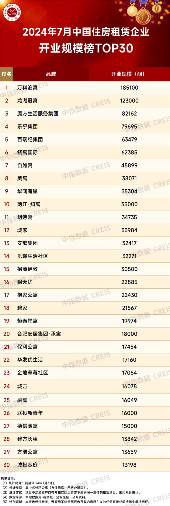 中指研究院：7月TOP30集中式长租公寓企业累计开业房源量提升至117.4万间