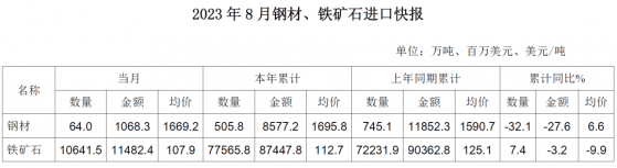 8月我国进口钢材64万吨 环比下降5.6%