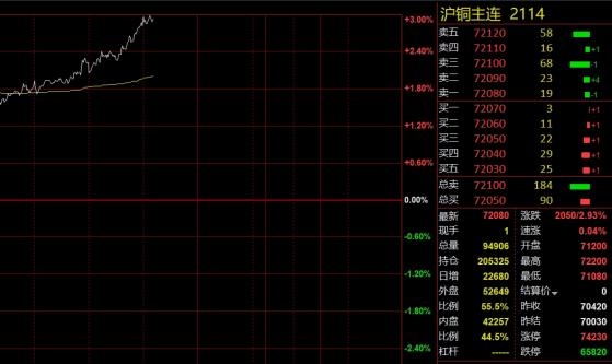 黄金之后或是铜？一则消息点燃多头，沪铜期货夜盘大涨2.9%！