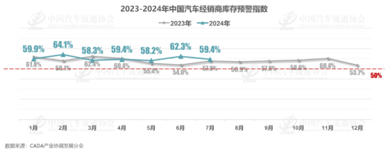 7月中国汽车经销商库存预警指数为59.4% 位于荣枯线之上