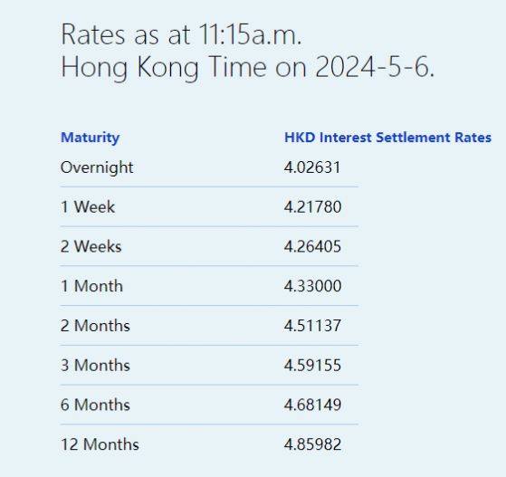 港元拆息全线下跌 隔夜拆息险守4%