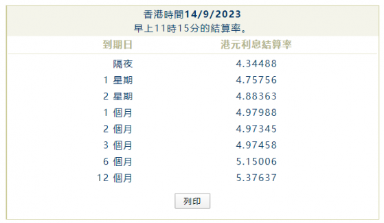 一个月港元拆息连升七天逼近5% 三个月及以上拆息全线回落