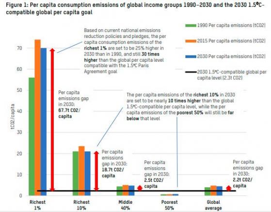 碳中和下的不平等：到2030年 前1%富豪人均碳排放量将是气候目标的30倍