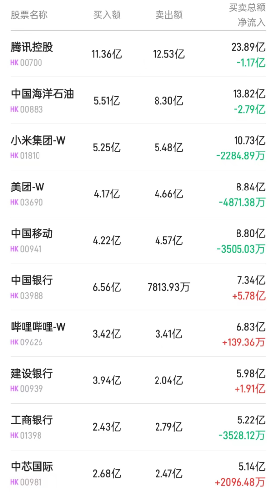 北水动向|北水成交净买入23.68亿 内资抢筹港股央国企 增持中国银行(03988)近6亿港元
