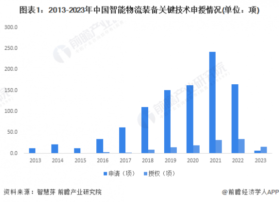 2023年中国智能物流装备行业技术发展现状与关键技术应用分析 仓储管理是专利技术应用核心领域【组图】