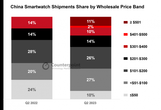 Counterpoint Research：二季度中国市场智能手表出货量同比增长5%