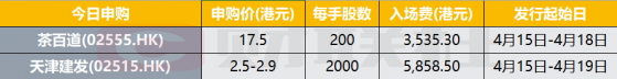 港股IPO早播报：茶百道和天津建发今起招股 4月23日上市