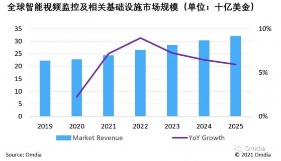 Omdia：2021年全球智能视频监控市场规模将达242亿美元