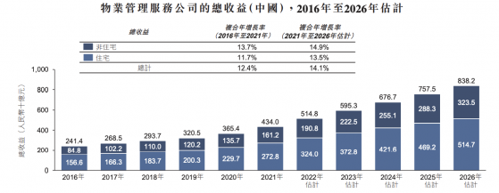 润华物业三度递表：业务增长靠竞标 第三方项目毛利较低