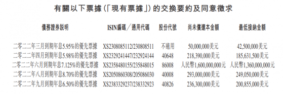 正荣地产：正与海外票据持有人协商展期 合计涉及约11.5亿美元票据