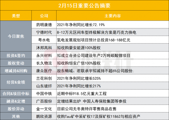 盘后公告集锦|超预期！2700亿CRO龙头业绩快报出炉 全年大赚超50亿元