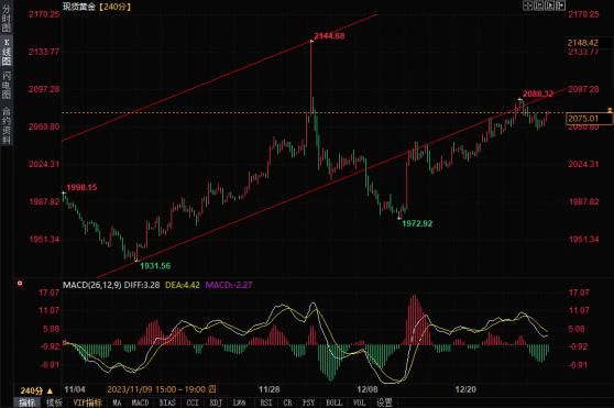 黄金、白银技术分析：黄金阻力位2092，白银需突破24.05关口