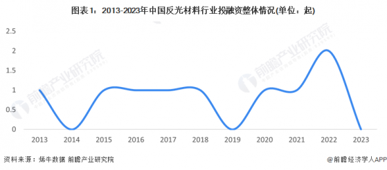 【投资视角】启示2024：中国反光材料行业投融资及兼并重组分析(附投融资事件、兼并重组等)