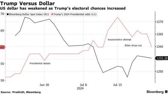 如果特朗普在11月赢得大选，可能会导致美元走软