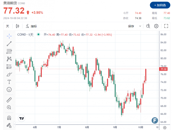 原油交易提醒：中东战争风险助力油价上涨逾3%，布油收复80关口