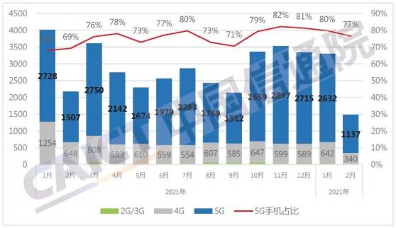 中国信通院：2月份国内市场手机出货量1486.4万部 同比下降31.7%