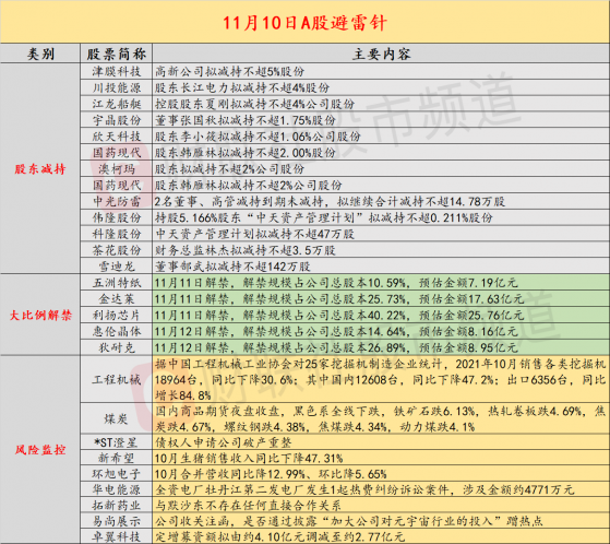 11月10日投资避雷针：*ST澄星债权人申请公司破产重整