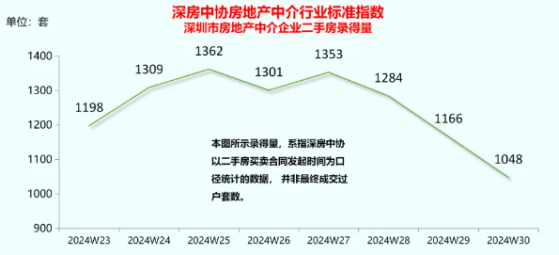 深房中协：2024年第30周深圳二手房交易量录得1048套 环比下降10.1%