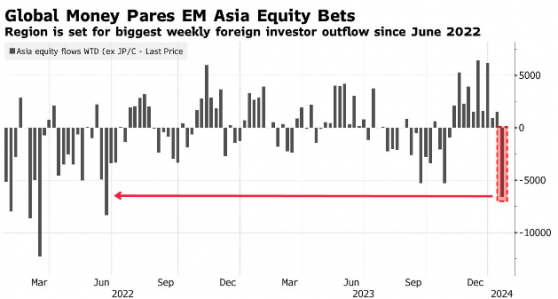 资金疯狂出逃，亚洲新兴市场反弹势头中止？