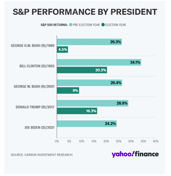 拜登VS特朗普几近定局 大选结果对美股各板块影响有何不同？