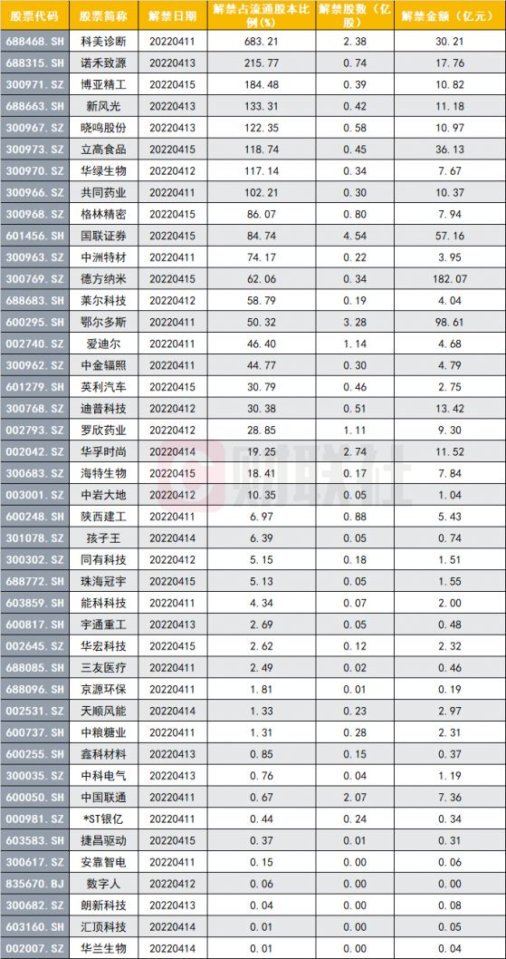 下周解禁名单来了：这只大基建标的解禁市值位列第二，前一波调整幅度超4成，一纸公告挽回跌势