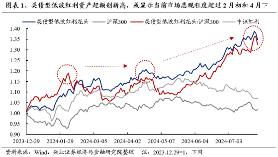 兴业证券：A股迎风险偏好修复 市场风格有望从高股息向高景气、高ROE方向扩散