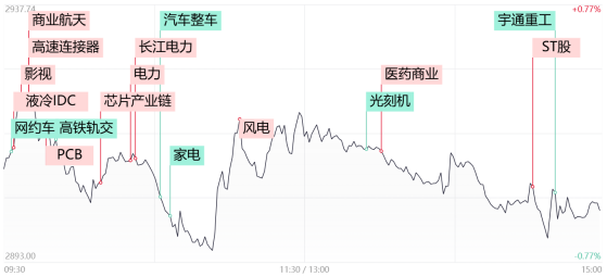 【每日收评】沪指险守2900点，智能驾驶、半导体双双退潮，多只沪深300ETF盘中放量