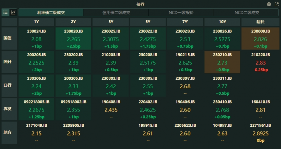 债市收盘 | 银行间回购利率全线飘红，DR007上行36bp