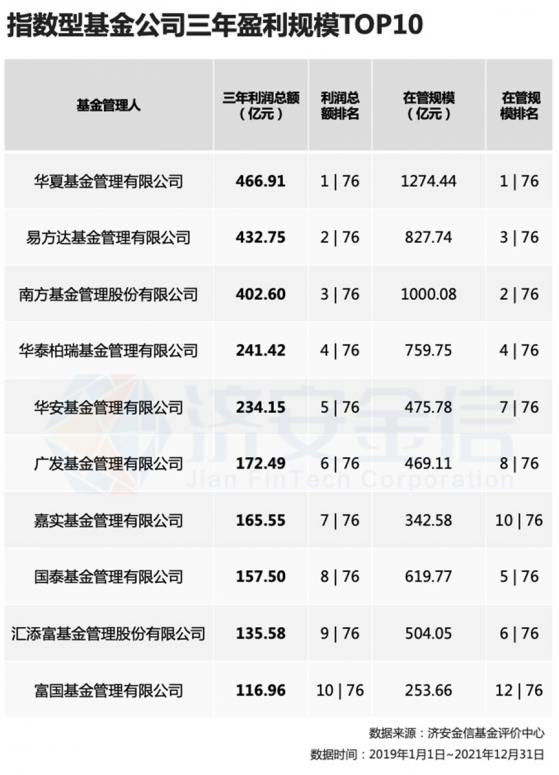 指数型基金“赚钱榜”：三年期最能赚的指基产品有哪些？最能赚的基金公司是哪家？