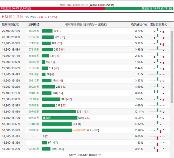 恒指牛熊街货比(61:39)︱6月22日