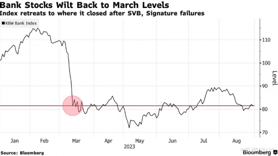 危机仍未“翻篇”！美股银行股8月暴跌9%，创3月以来最差月度表现