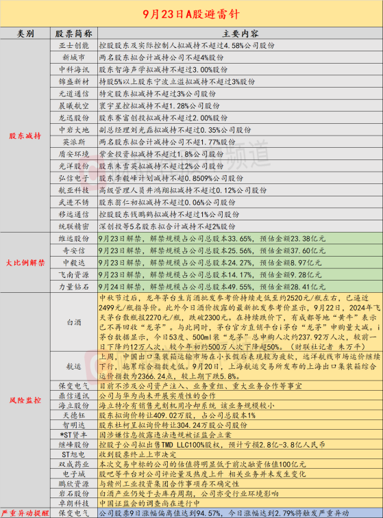 9月23日投资避雷针：保变电气、双成药业等高位股密集提示风险