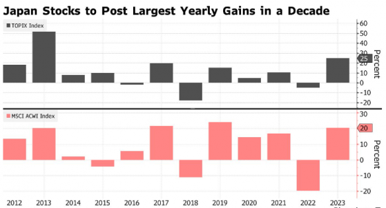 今年牛气冲天！日股势将创下2013年以来最佳表现