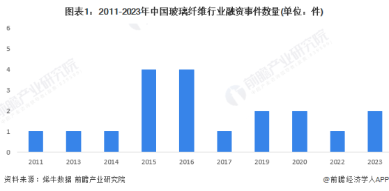 【投资视角】启示2024：中国玻璃纤维行业投融资及兼并重组分析(附投融资事件、产业园区和兼并重组等)