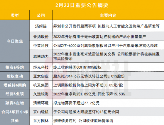 筹划非公开发行股票事项 160亿ChatGPT概念股拟投资人工智能产品研发|盘后公告集锦