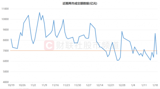 两市成交继续低迷！这些ETF则获百倍“爆买”，权重宽基积极入场，这些方向或可关注