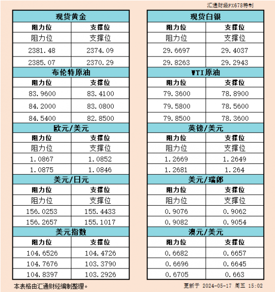 5月17日欧市支撑阻力：金银原油+美元指数等六大货币对