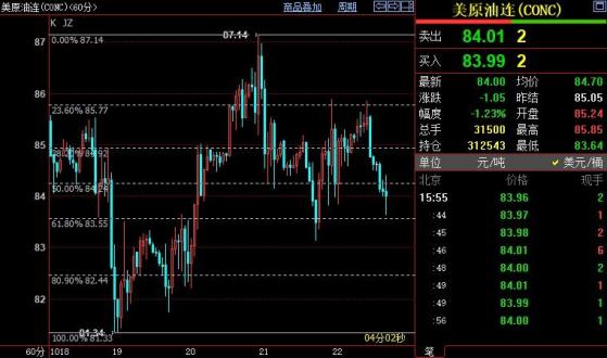 NYMEX原油后市料下探84.22美元