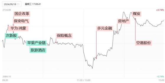 【焦点复盘】沪指午后绝地反击重返2700点，两市缩量近500亿，光刻机概念多股涨停