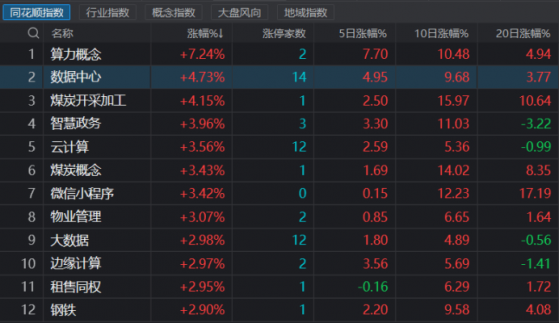 沪指四连阳！基建主线持续强劲，低估值蓝筹活跃，修复空间还有多少？