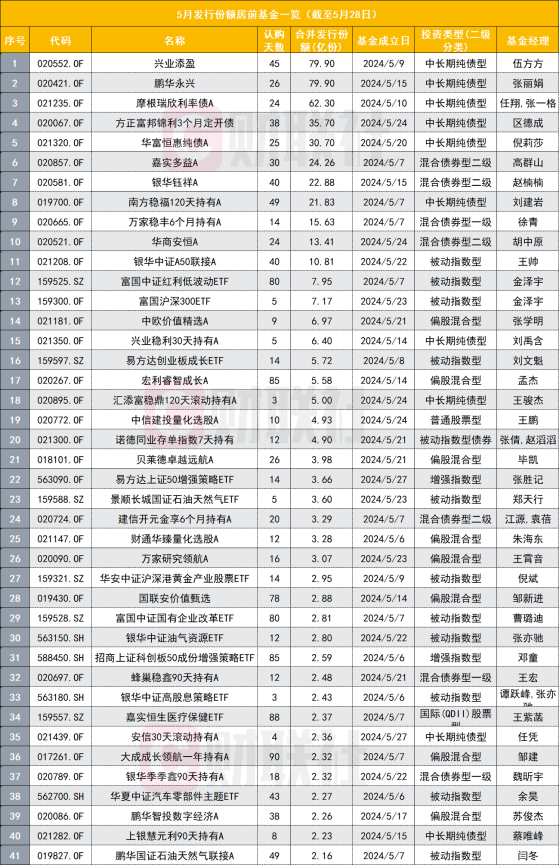 5月新发权益基金平均规模刚过2亿门槛，近4成新基为发起式，零认购仍有出现