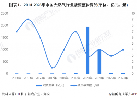 【投资视角】启示2024：中国天然气行业投融资及兼并重组分析(附投融资汇总和兼并重组等)
