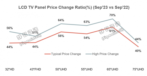 群智咨询：截至2023年9月LCD TV面板价格累计涨幅已超40%
