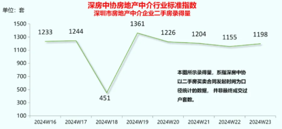 深房中协：2024年第23周深圳二手房交易量录得1198套 环比增长3.7%