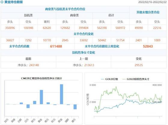 CFTC持仓解读：黄金白银看多意愿持续升温，原油看多意愿降温(2月22日当周)