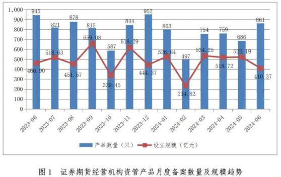 中基协：6月证券期货经营机构共备案私募资管产品861只 环比增长25.51%