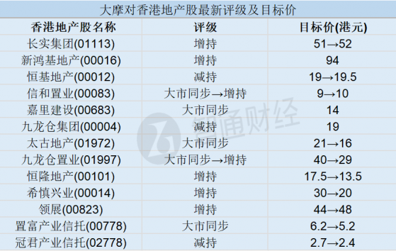 大摩：普遍下调香港地产股目标价 大砍九龙仓置业(01997)目标价28%至29港元