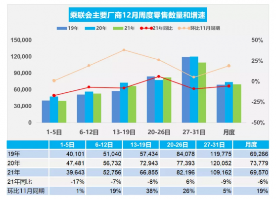 乘联会：2021年12月总体狭义乘用车零售数据达215.7万辆 环比增长19%