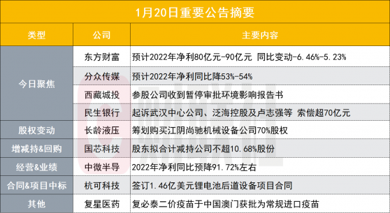 最高赚90亿元！3000亿互联网券商龙头发布2022年业绩预告|盘后公告集锦