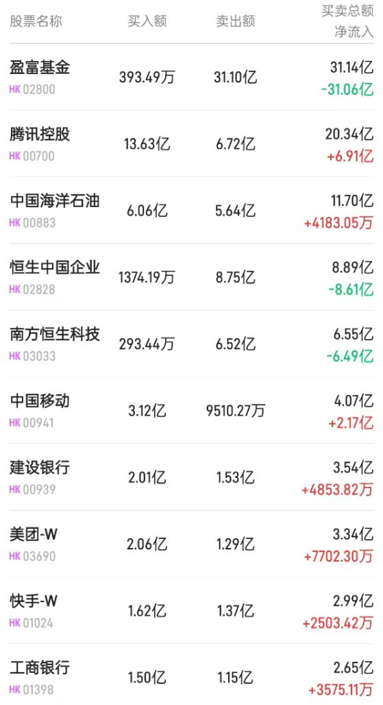 北水动向|北水成交净卖出60.87亿 内资再度抛售港股ETF 绩前抢跑买入中移动(00941)超5亿